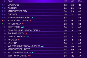无VAR误判英超积分榜：利物浦81分夺冠，枪手79分第二，曼城第三