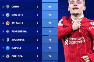 五大联赛球队今夏新援上赛季参与进球数据排名：利物浦6人造101球